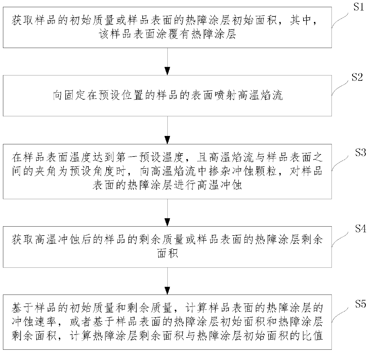 Thermal barrier coating high temperature erosion detection method