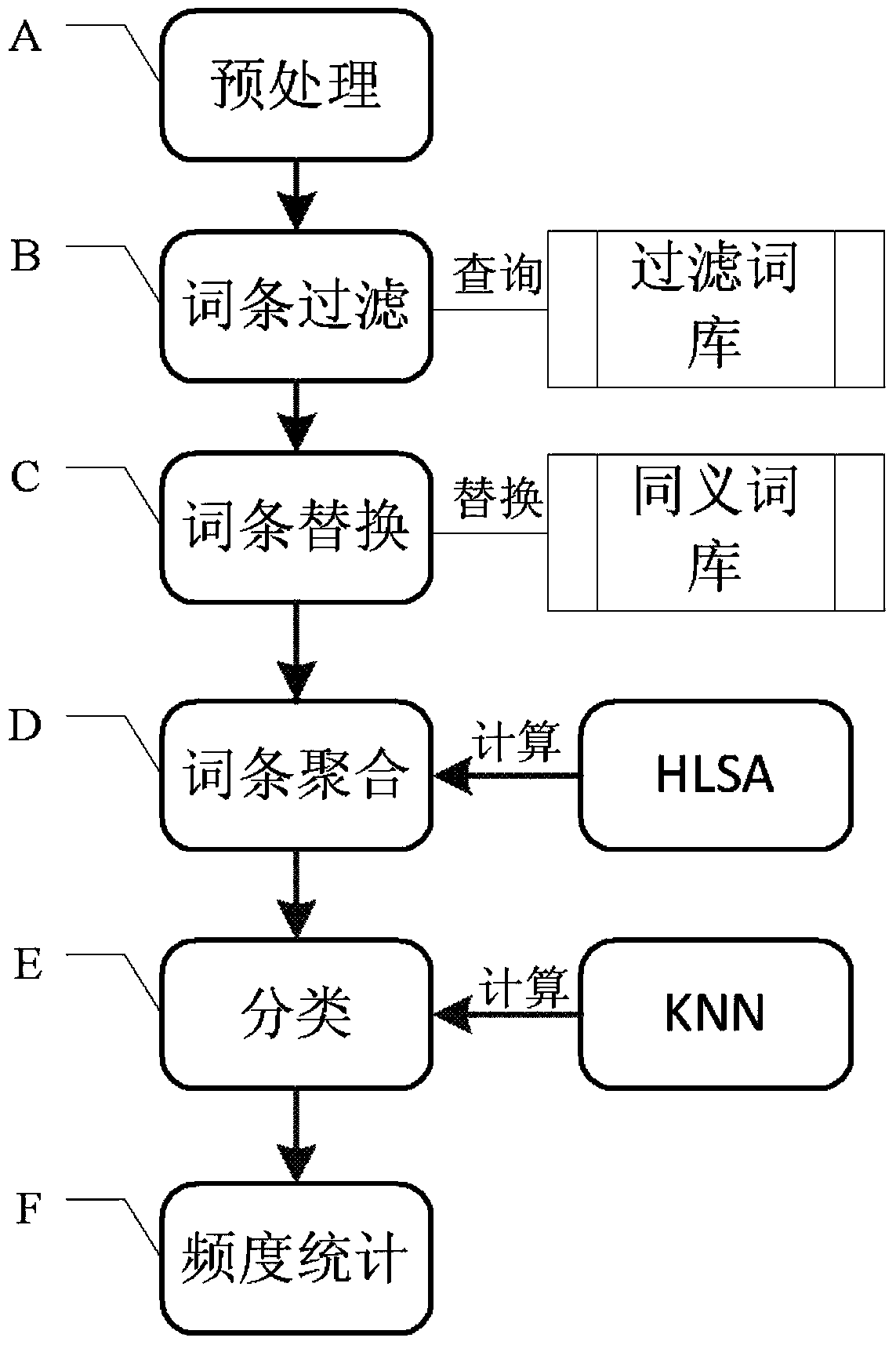 Search keyword frequency analysis method, device, electronic device and medium