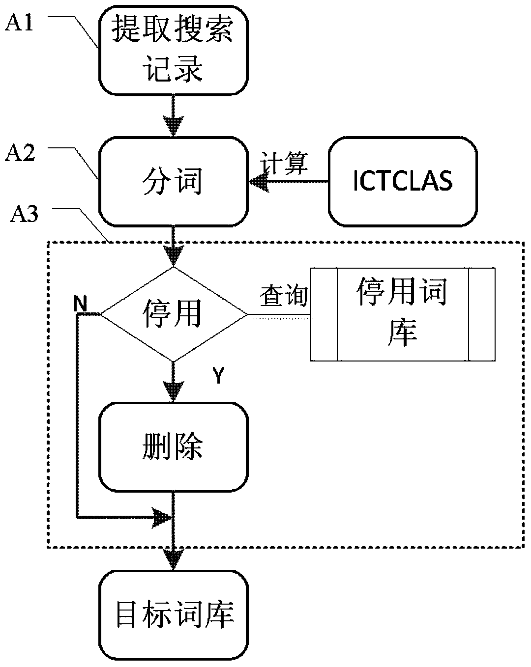 Search keyword frequency analysis method, device, electronic device and medium