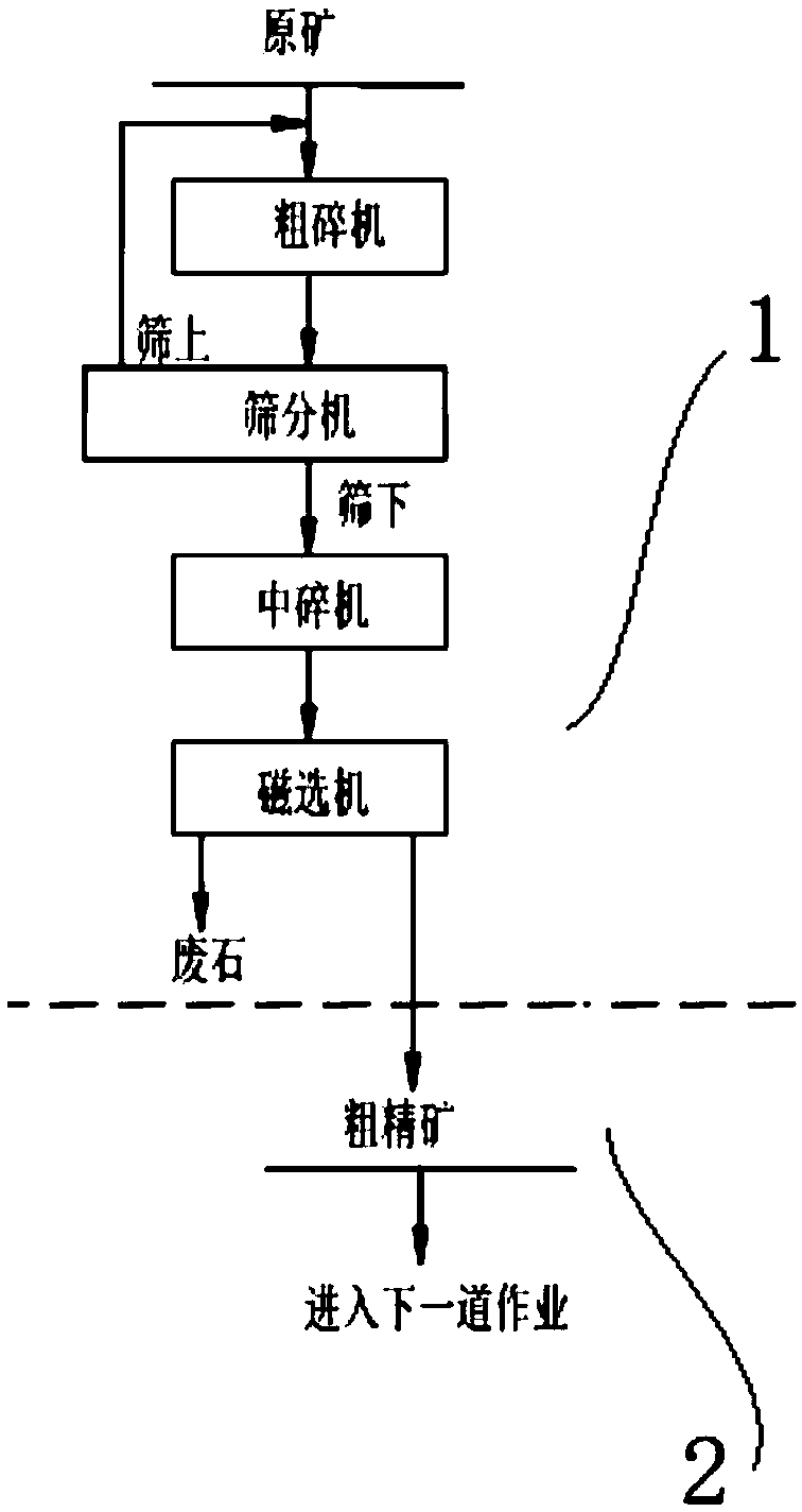 Beneficiation production system of lean magnetite