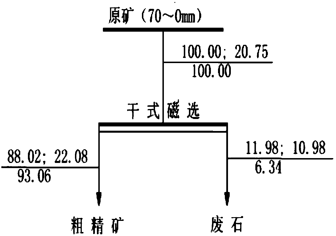 Beneficiation production system of lean magnetite