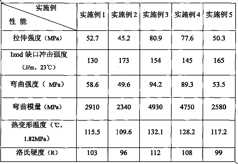 Novel high-intensity high heat-resistance polypropylene modified composite material and preparation method thereof