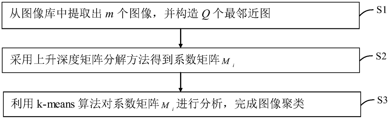 Local learning regularization-based depth matrix decomposition method and image clustering method