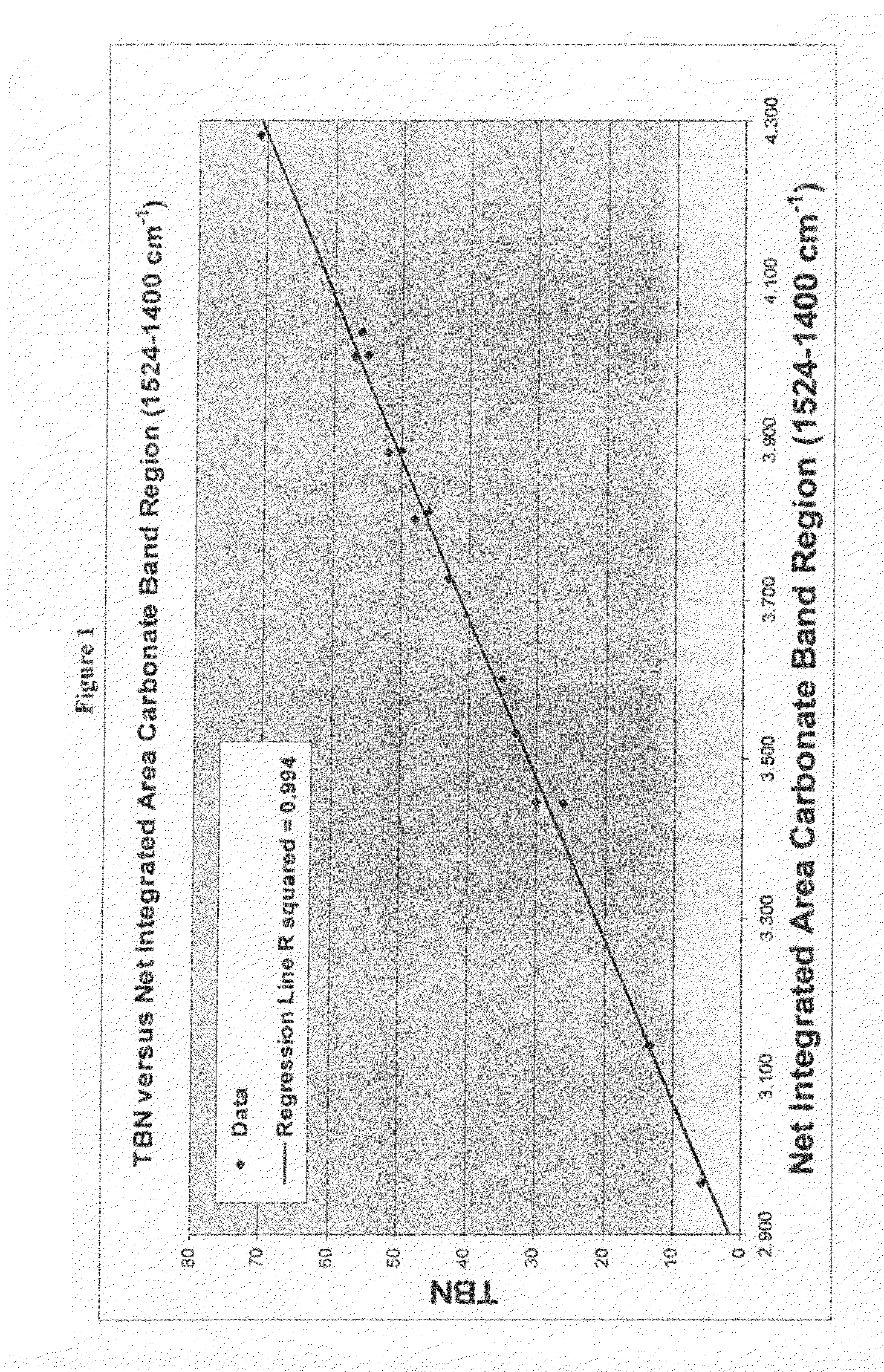 Infrared spectroscopy method for measuring the base number of overbased lubricants