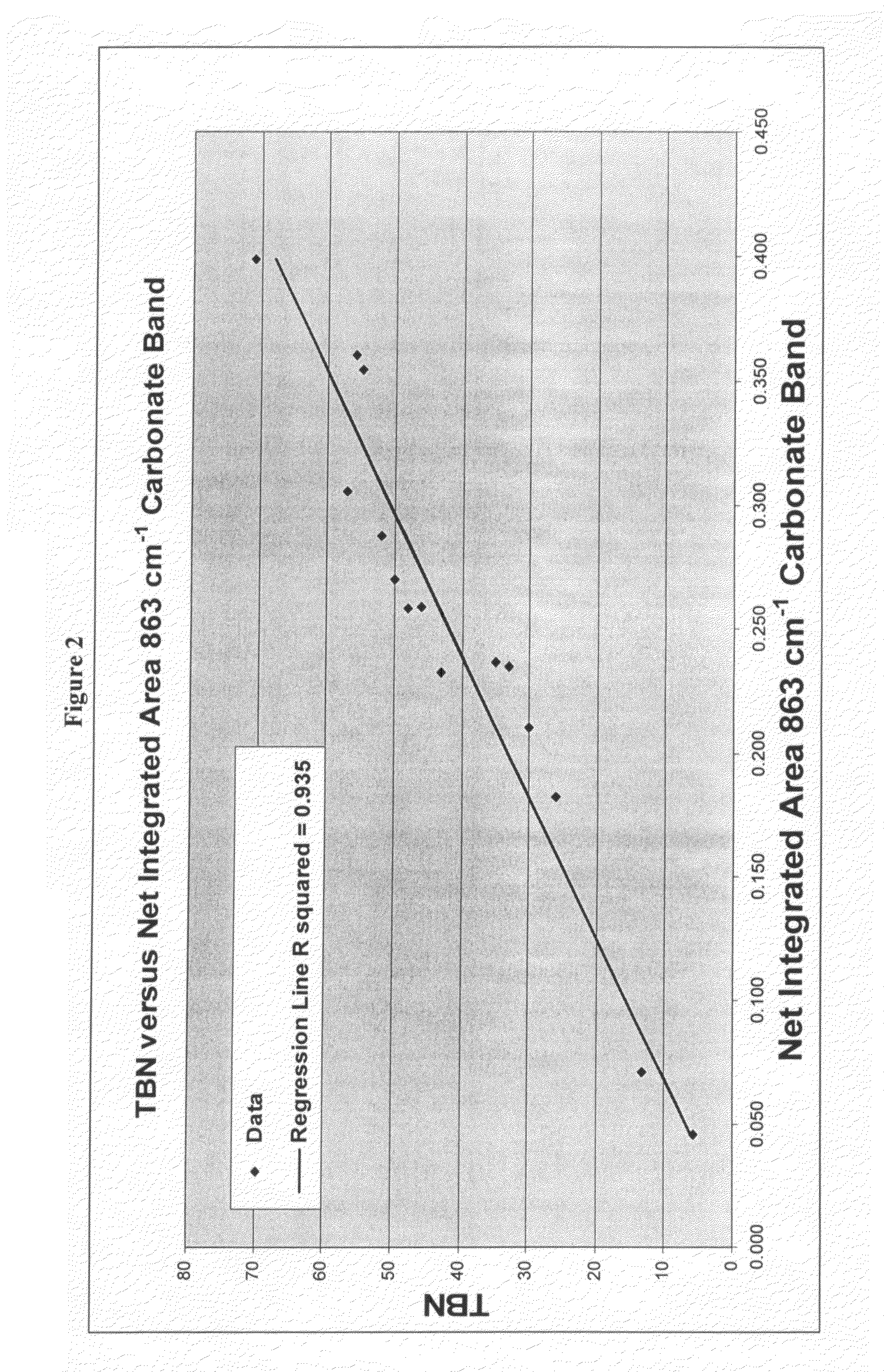 Infrared spectroscopy method for measuring the base number of overbased lubricants