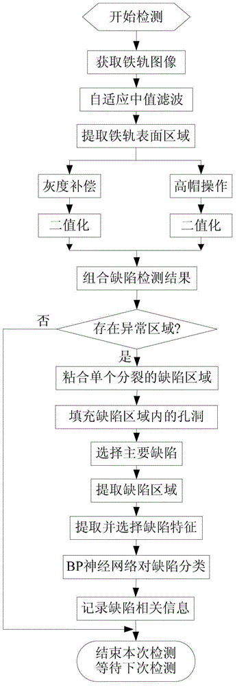 Real-time visual detection and identification method for high speed rail surface defect