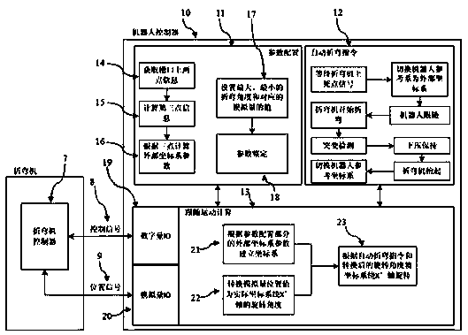 Method of implementing real-time bending follow of bending robot