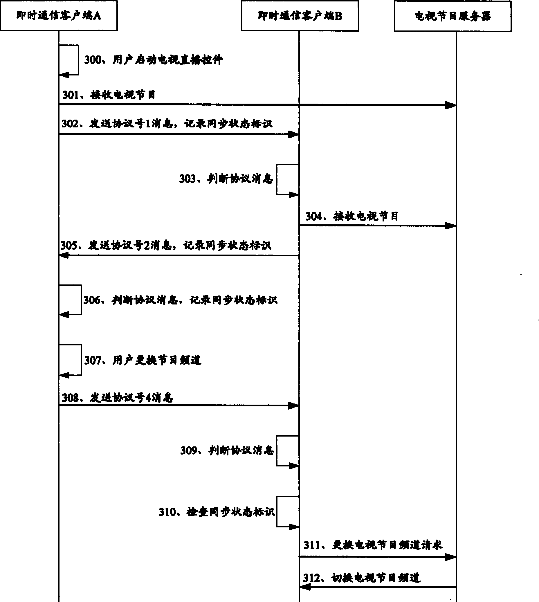 A method and system for watching synchronous TV programs based on instant communication