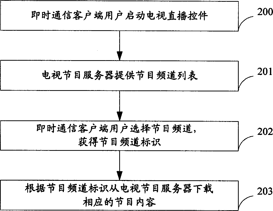 A method and system for watching synchronous TV programs based on instant communication