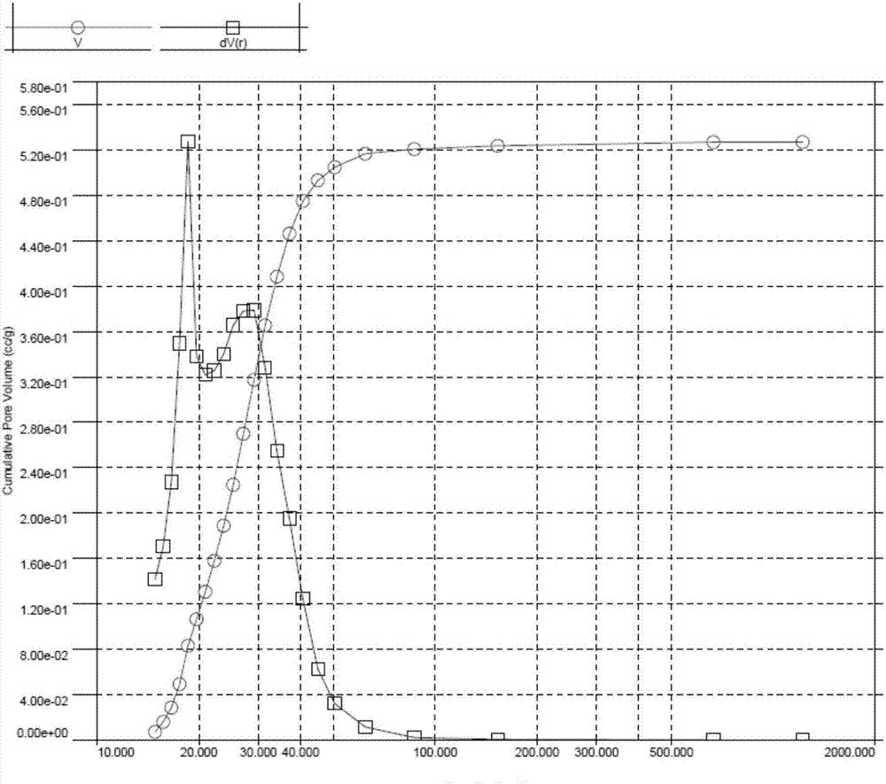 Preparation method for synthesizing high aluminum-silica gel