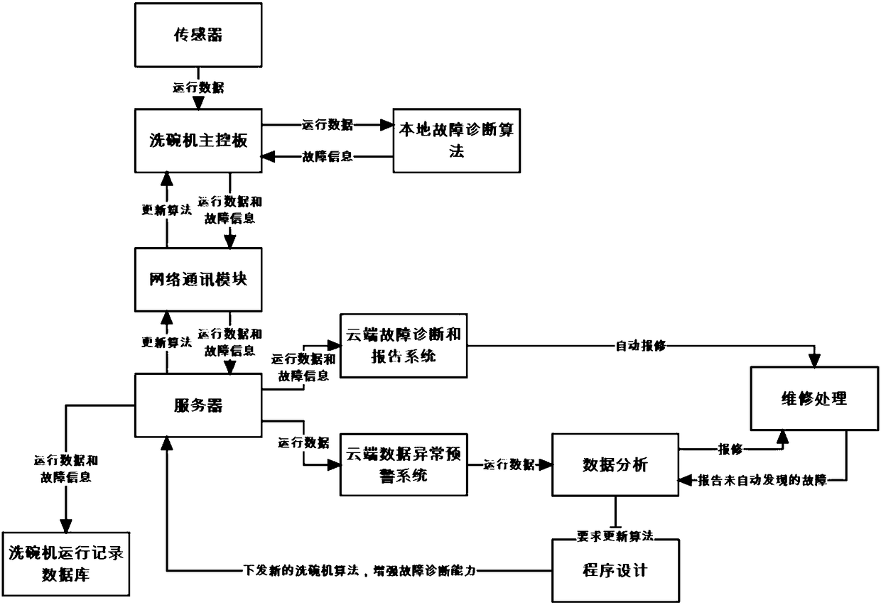 Automatic diagnosis and data monitoring system for commercial dish-washing machine