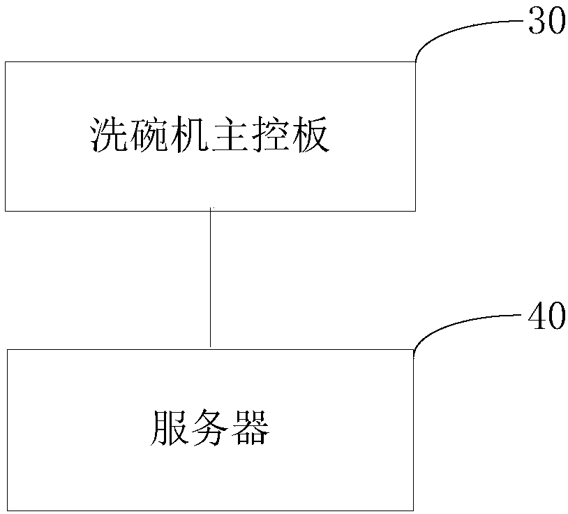 Automatic diagnosis and data monitoring system for commercial dish-washing machine