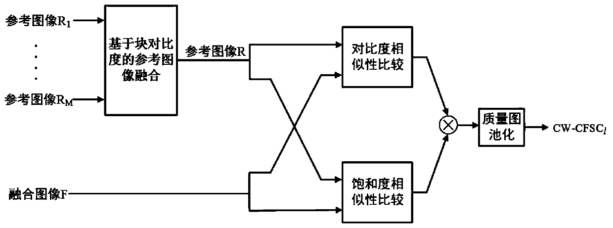 A full-reference multi-exposure fusion image quality assessment method