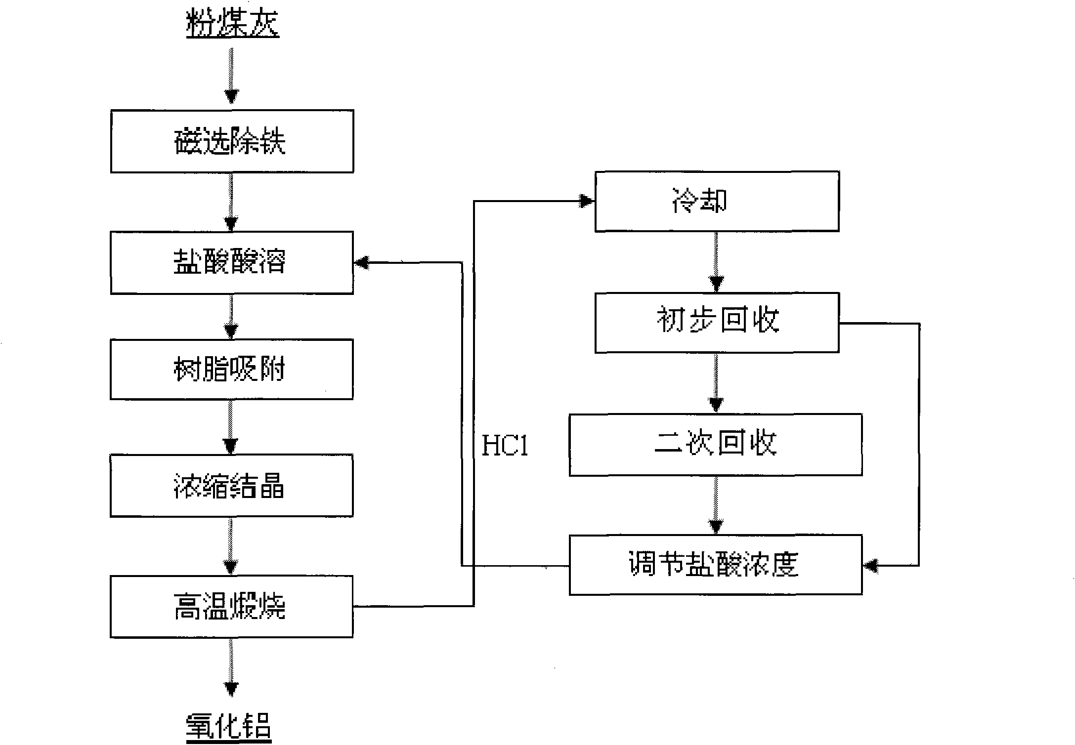 Method for recycling acid in process of producing alumina from fly ash by acid method