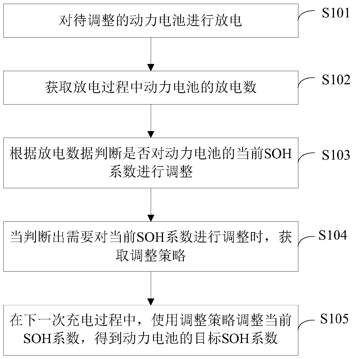 Method and device for adjusting soh coefficient of power battery