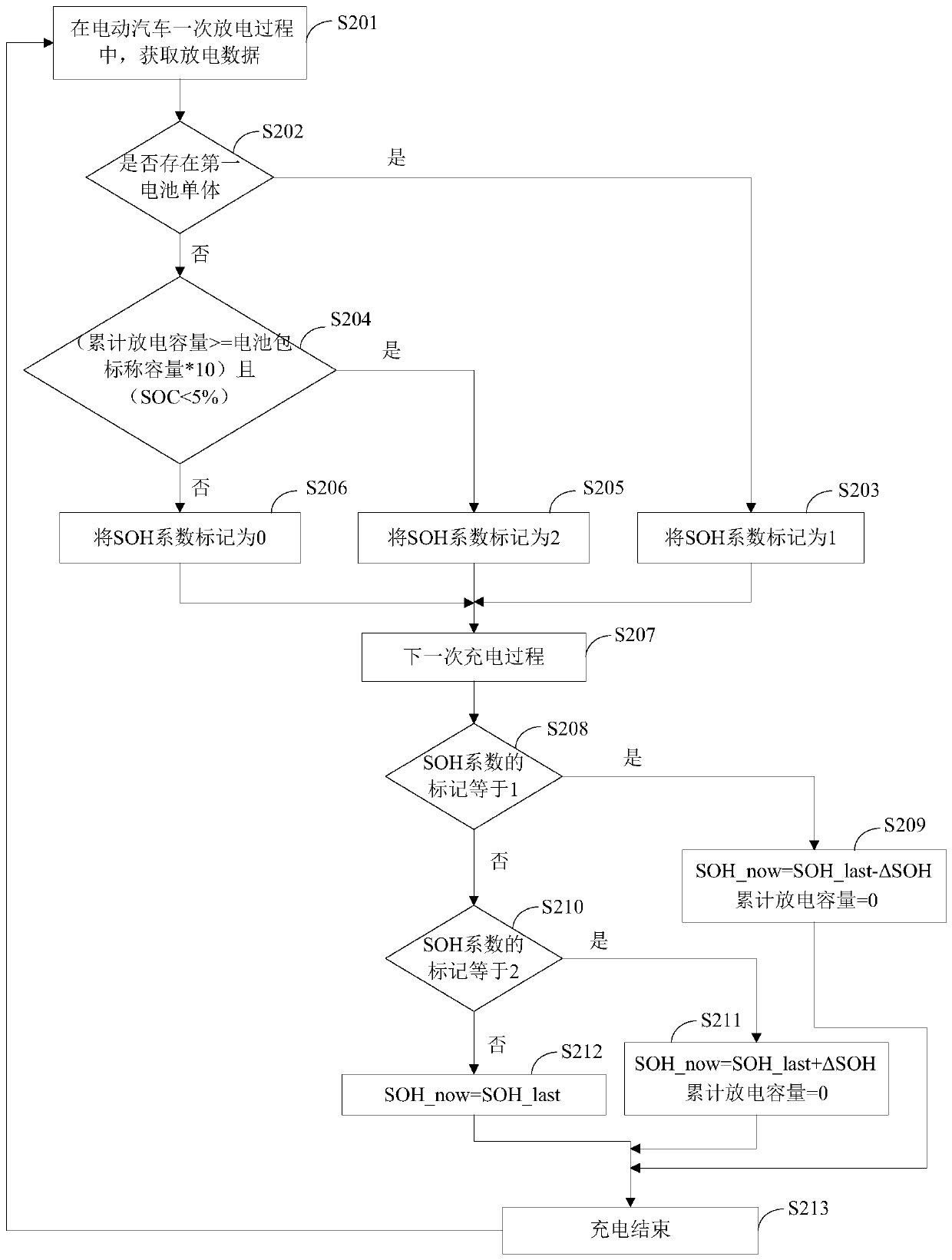 Method and device for adjusting soh coefficient of power battery