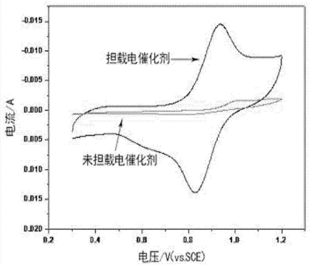 A kind of electrode material for all-vanadium redox flow energy storage battery and its application