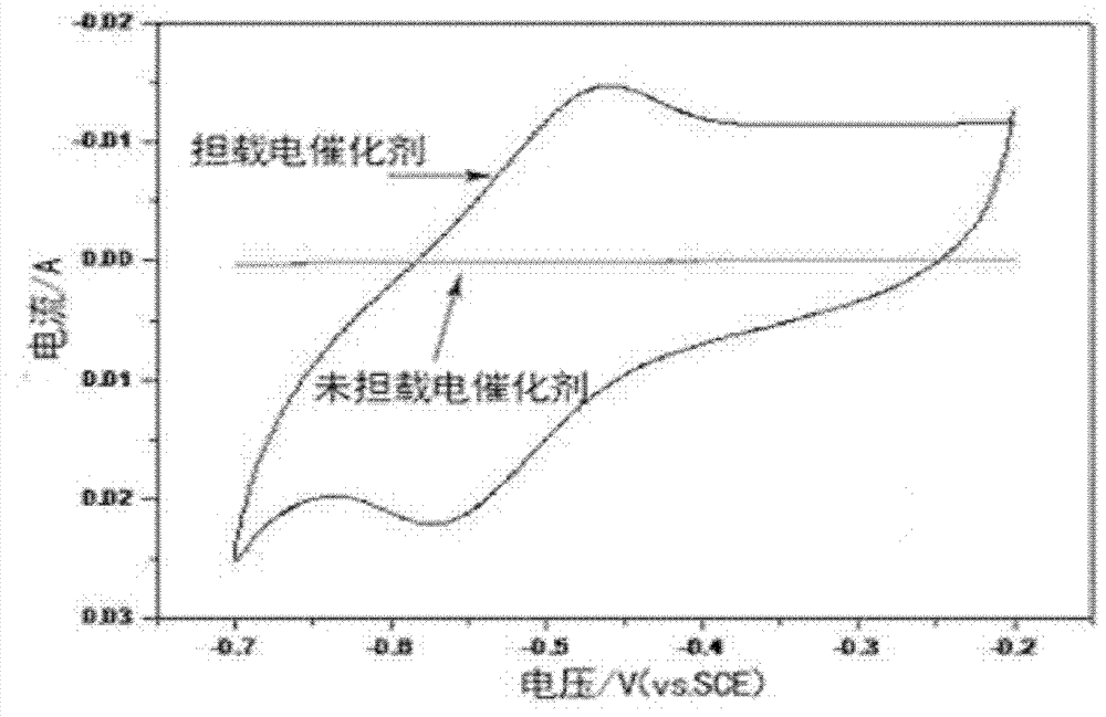 A kind of electrode material for all-vanadium redox flow energy storage battery and its application