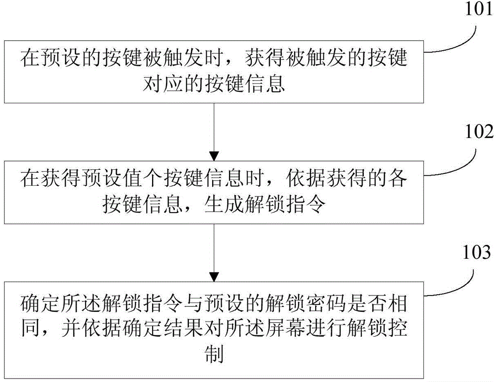 Unlocking method and device of intelligent terminal