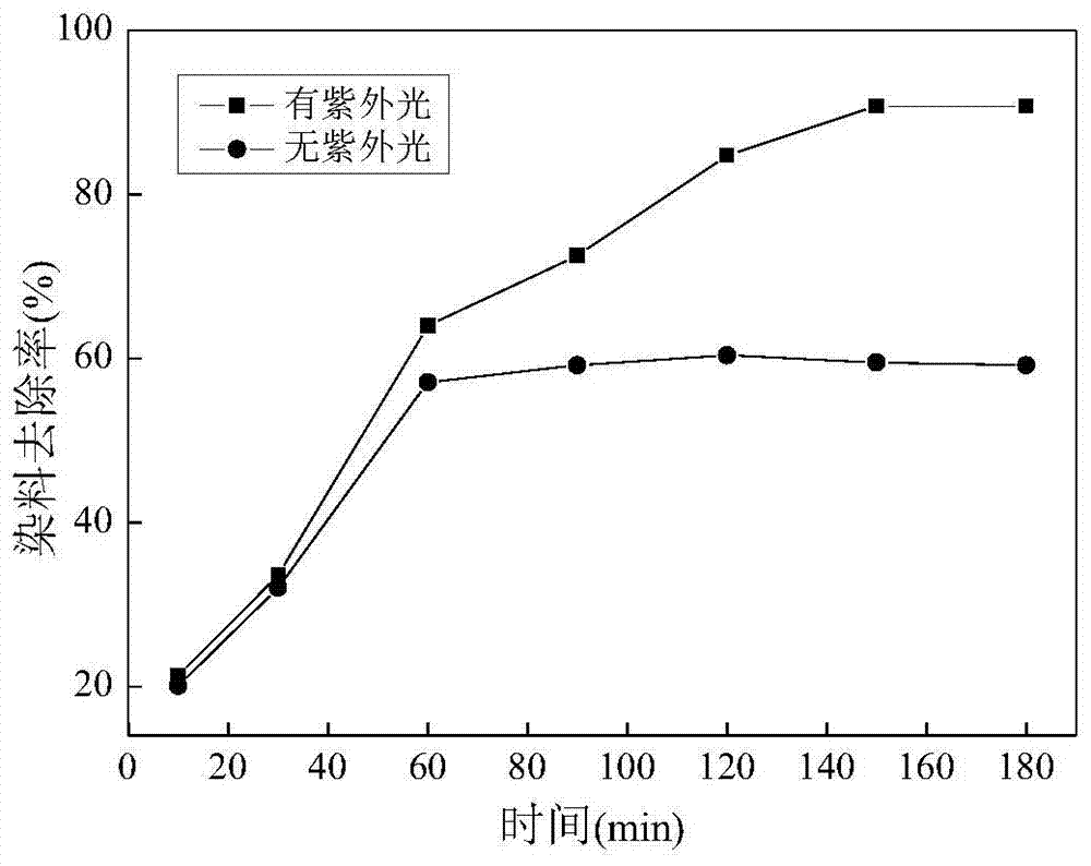 a nanotio  <sub>2</sub> Preparation method of modified composite hydrogel