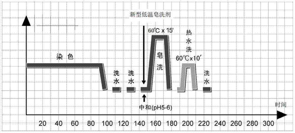 Novel cryogenic soaping agent and preparation method thereof