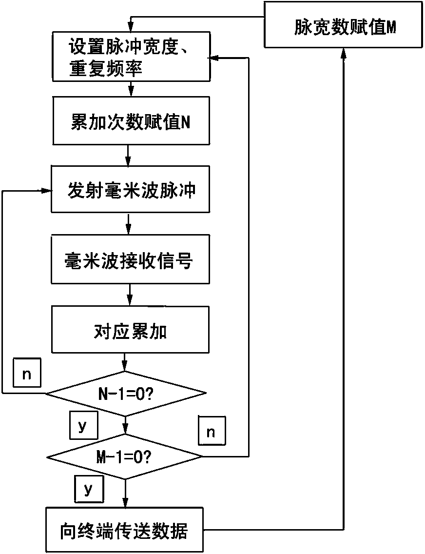 Underpower millimeter-wave ceiling metering method