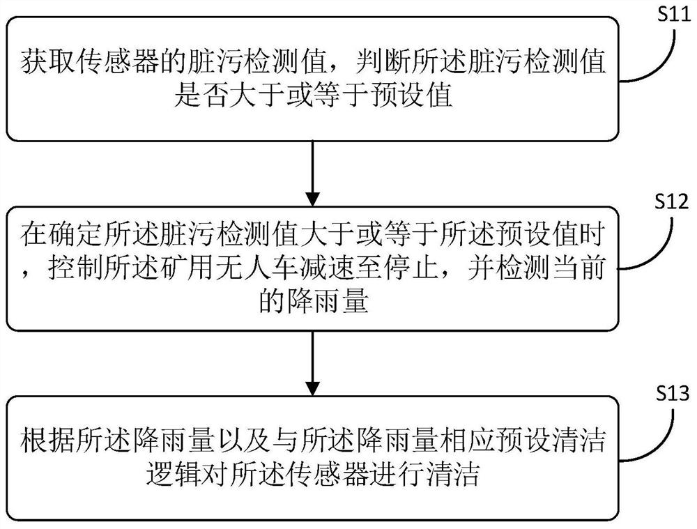 Sensor cleaning method, device, mining unmanned vehicle and readable storage medium