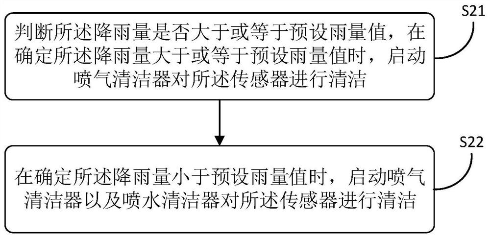 Sensor cleaning method, device, mining unmanned vehicle and readable storage medium