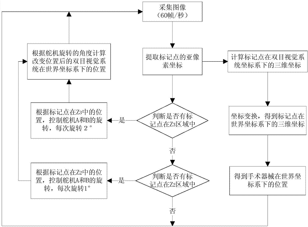 Automatic tracking and positioning method for surgical instrument in large visual field