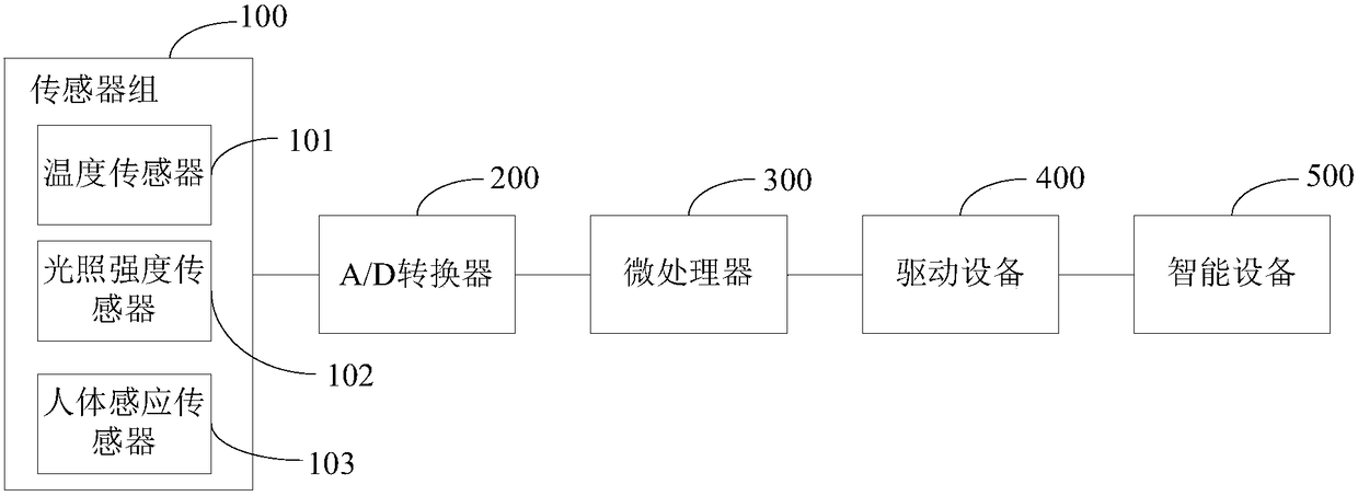 An intelligent control system and intelligent control method