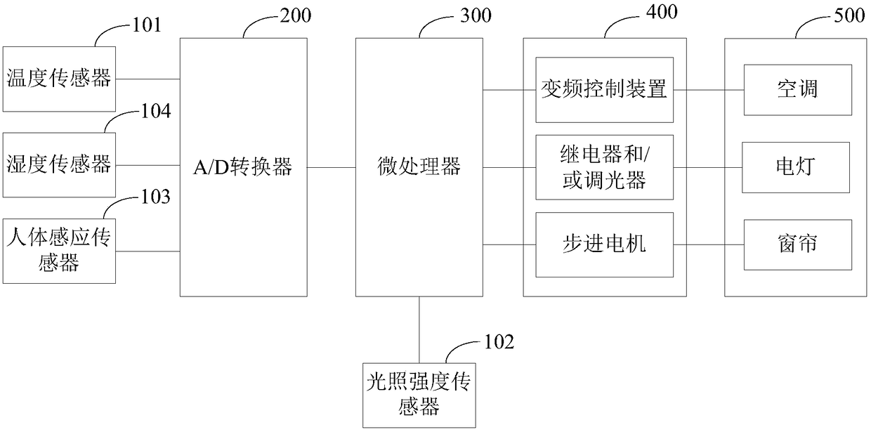 An intelligent control system and intelligent control method