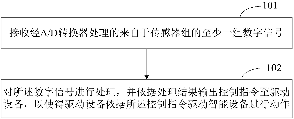 An intelligent control system and intelligent control method