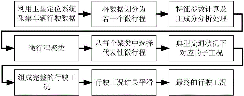 Vehicle driving condition establishment method combining principal component analysis with fuzzy c-mean clustering