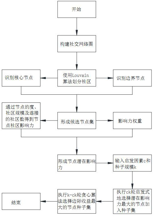 A social network influence maximization method based on community structure