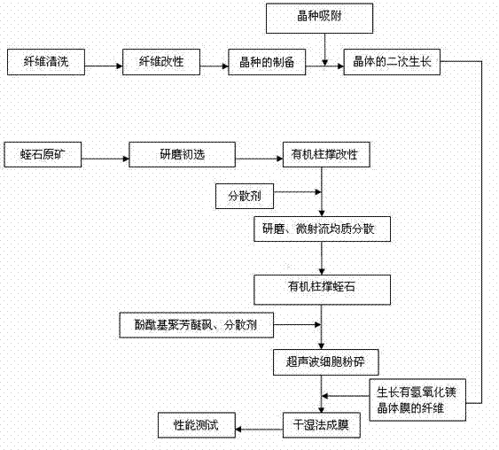 Preparation method of open-fire resistance thermal insulation textile