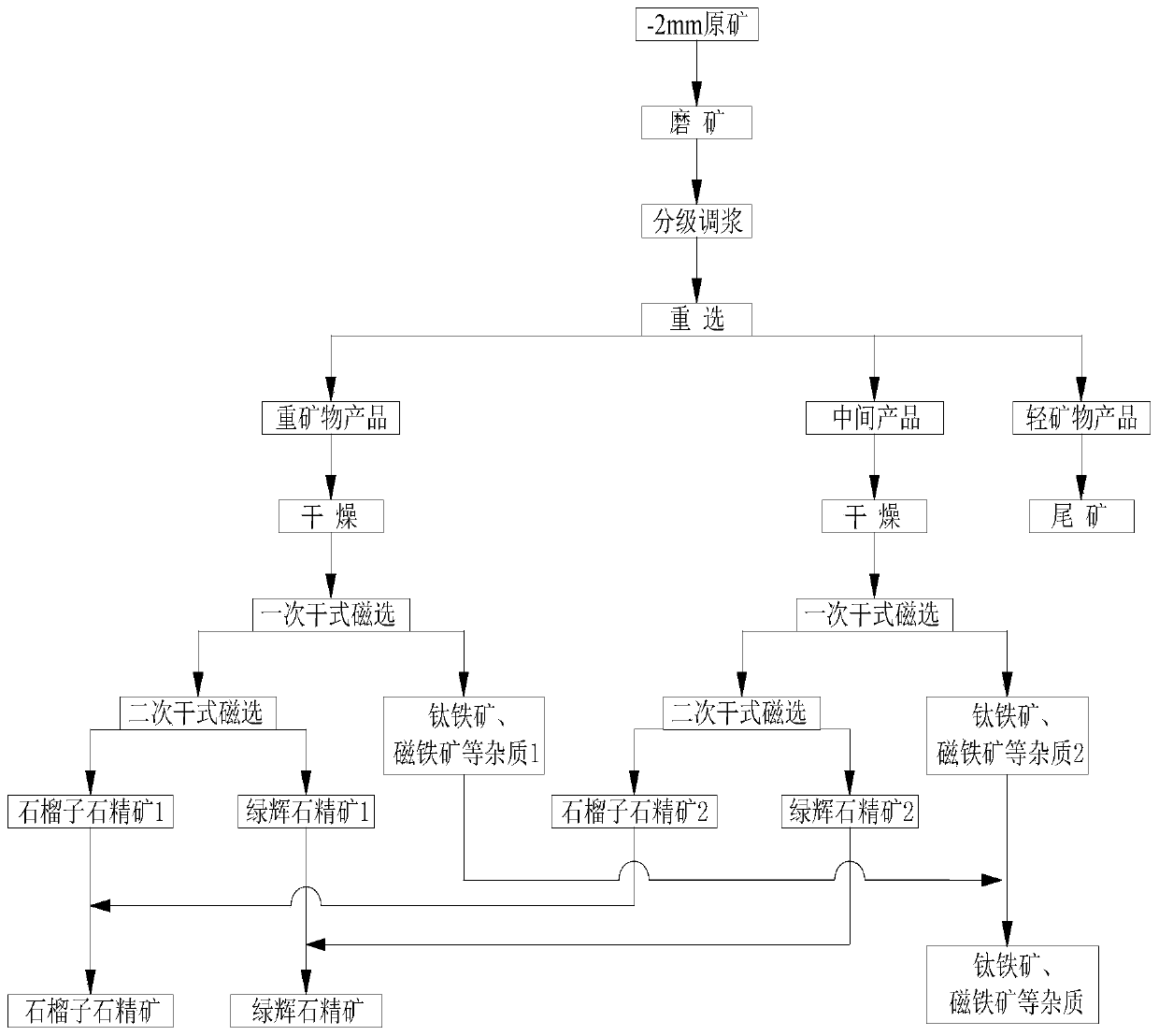 Method for recovering garnet and omphacite from eclogite ore