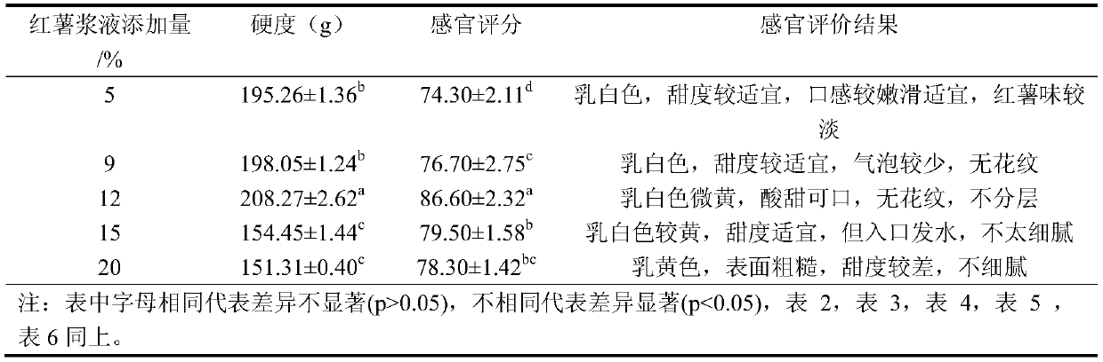 Preparation method of anti-constipation yoghourt jelly