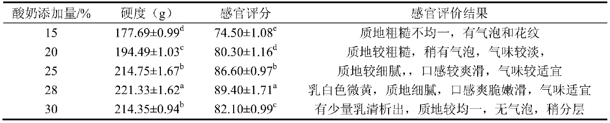 Preparation method of anti-constipation yoghourt jelly