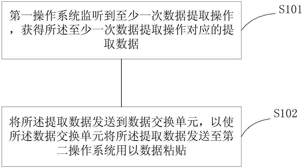 Method, device and system for data extraction and pasting processing