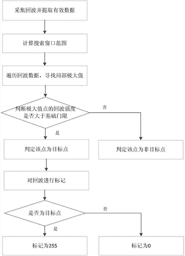 Local maximum value based vehicle radar target detection method