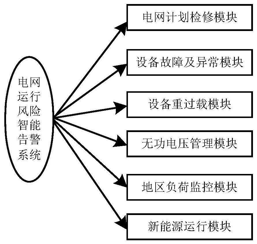 Power grid operation risk intelligent alarm system based on big data analysis