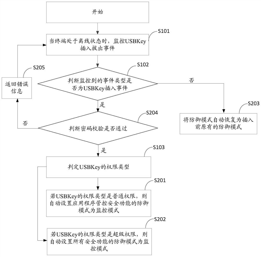 A terminal maintenance management method, device, equipment and storage medium