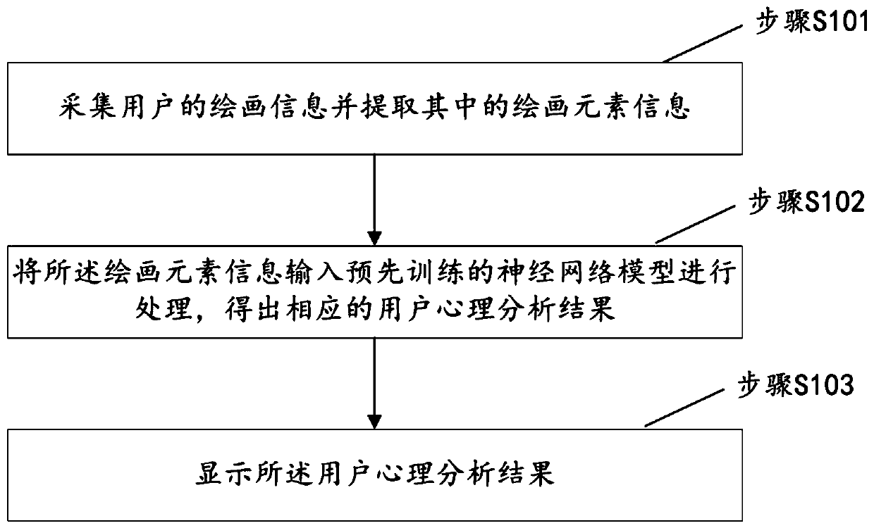 Psychoanalysis method and device based on painting projection