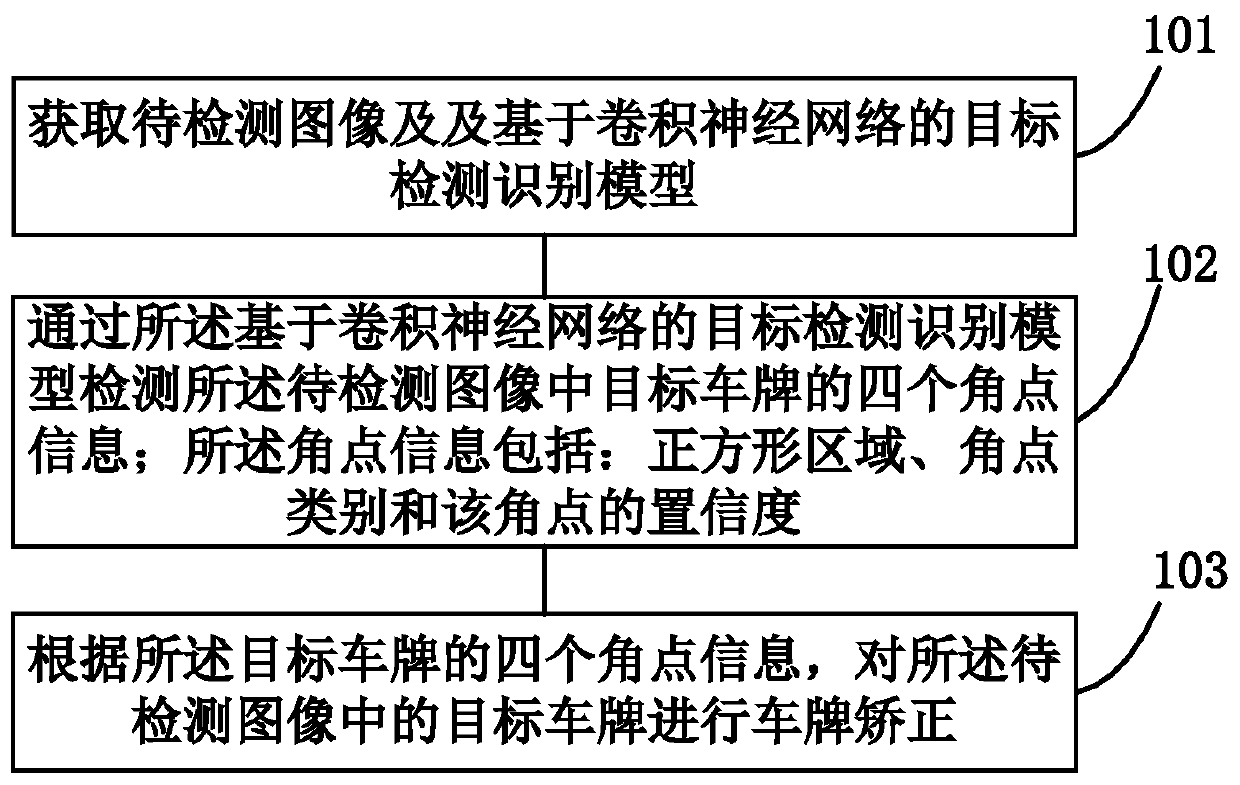 A license plate correction method and device and a video acquisition device