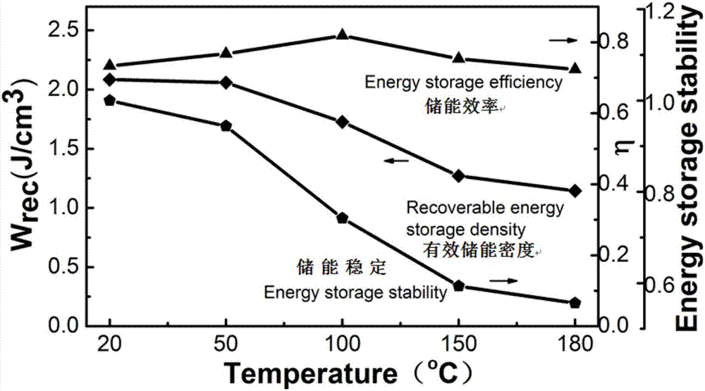 Dielectric energy-storing anti-ferroelectric ceramic material and preparation method thereof