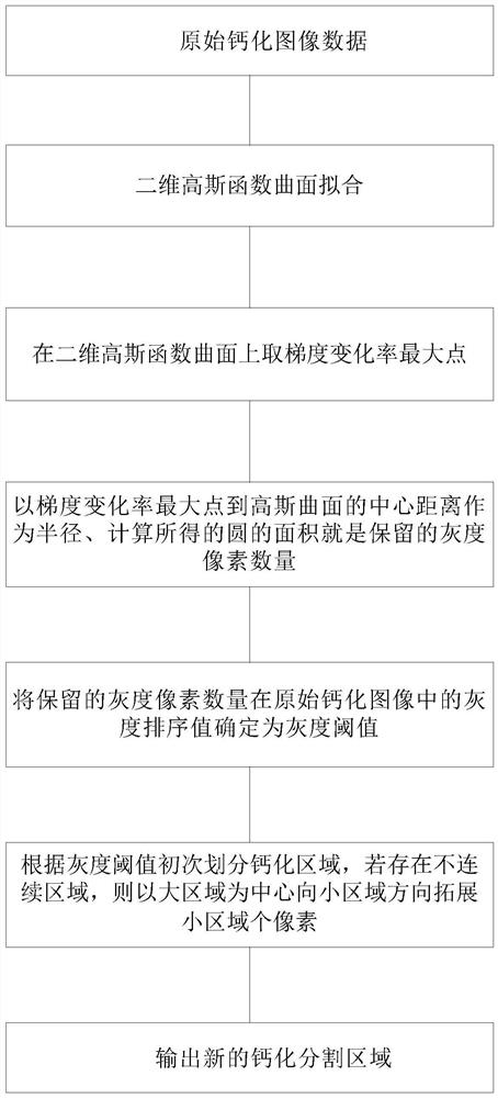 Calcification artifact elimination method, device and computer storage medium