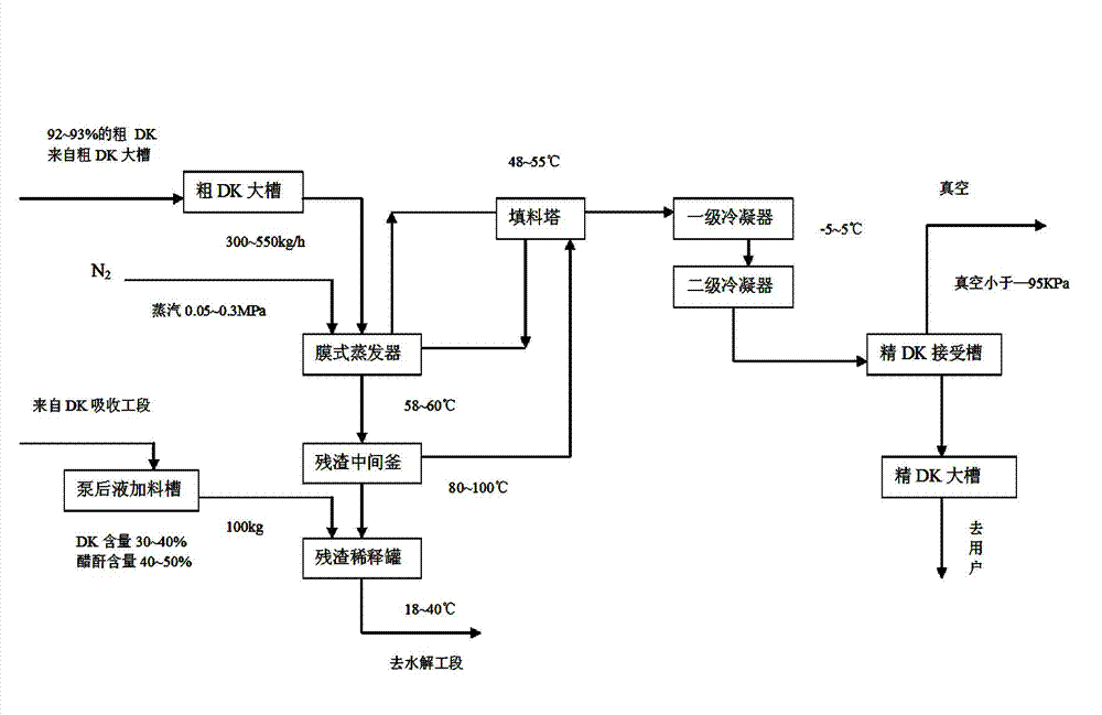 Treating method and treating device for ketene dimer production residues