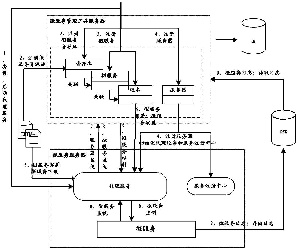 A microservice operation management tool