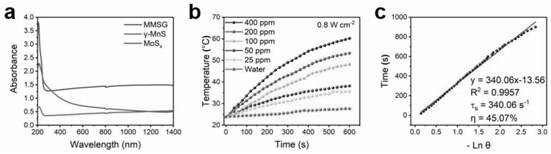 Inorganic nano MoSx/gamma-MnS composite material as well as preparation method and application thereof