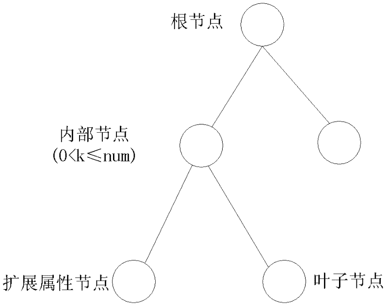 Encryption method for realizing support of FGAC (Fine Grained Access Control)